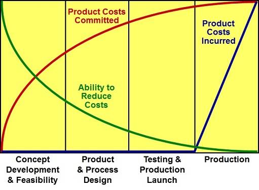 An illustrative graph showing how when developing new products, product costs committed increases with time while ability to reduce costs decreases.